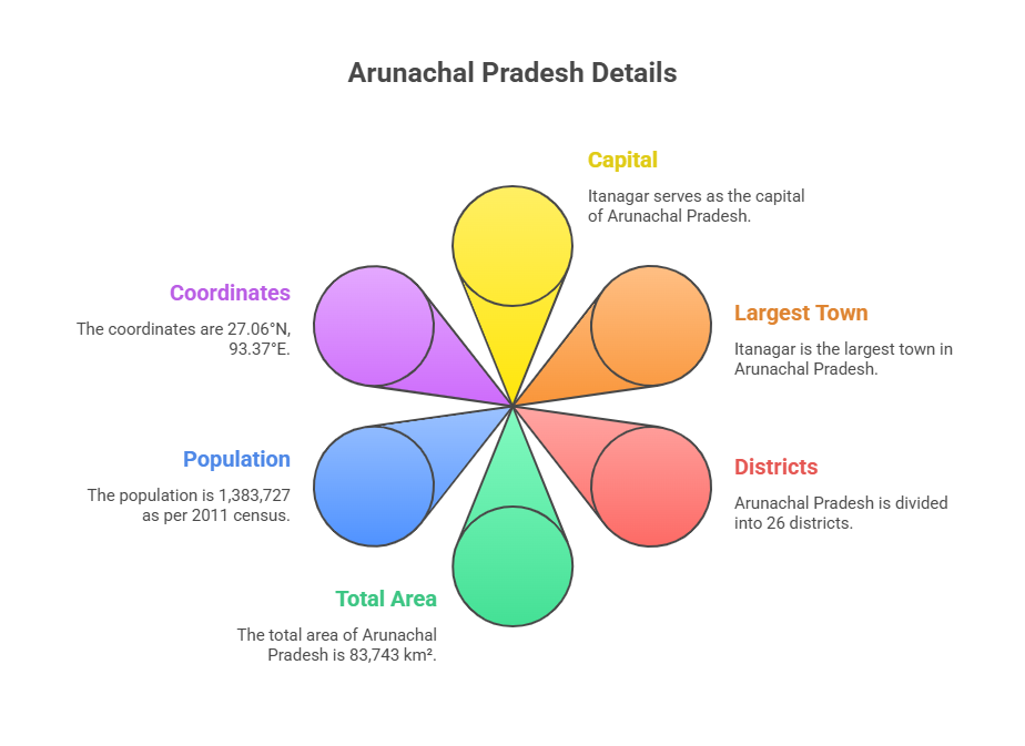 Arunachal Pradesh general information
