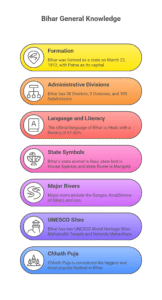 Bihar General Knowledge - visual selection