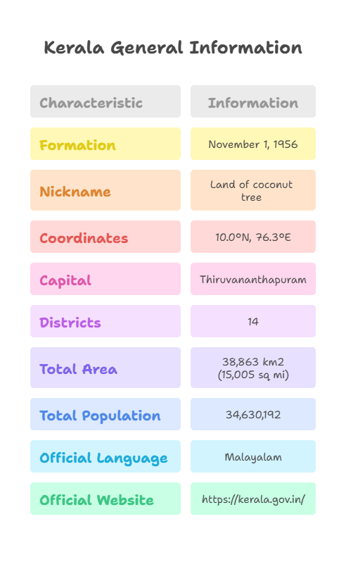 INFORMATION ABOUT KERALA IN ENGLISH visual data 2