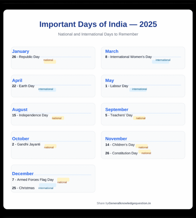 Important Days And Dates (National & International) 2025 | PDF